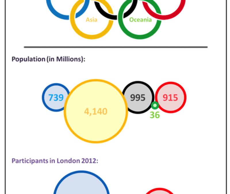 A geografia das Olimpíadas